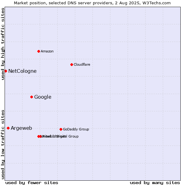 Market position of Google vs. Argeweb vs. NetCologne
