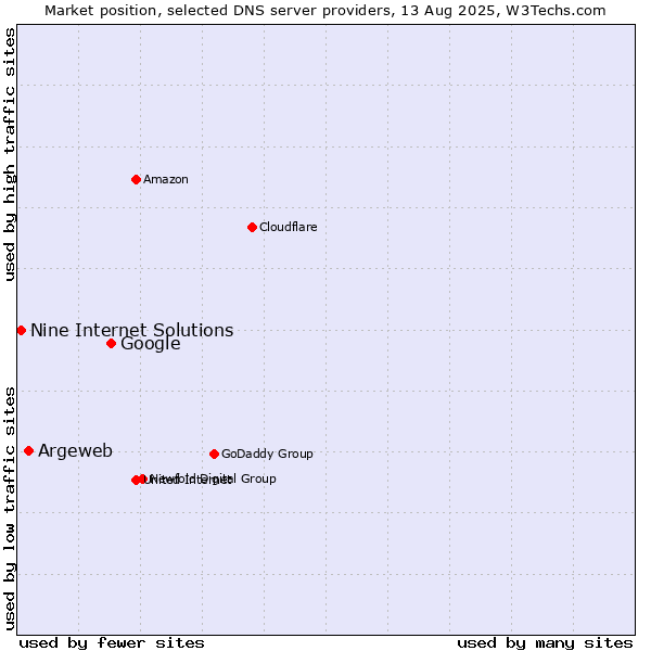Market position of Google vs. Argeweb vs. Nine Internet Solutions