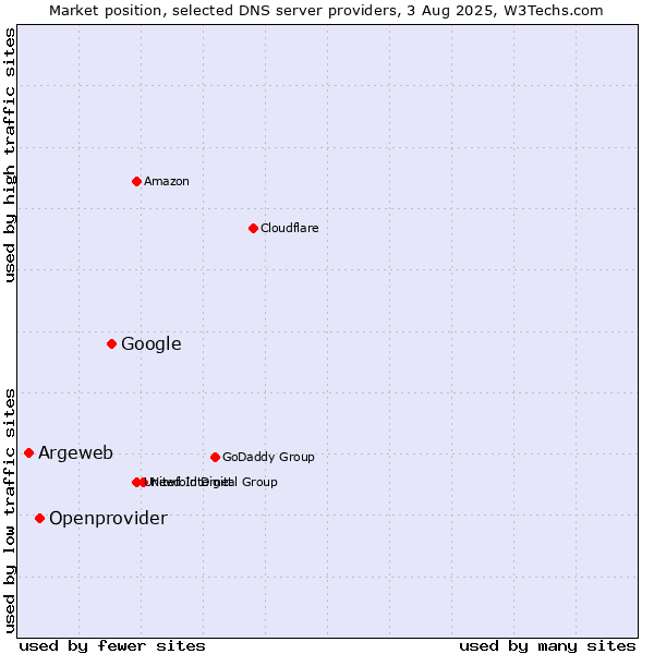 Market position of Google vs. Openprovider vs. Argeweb