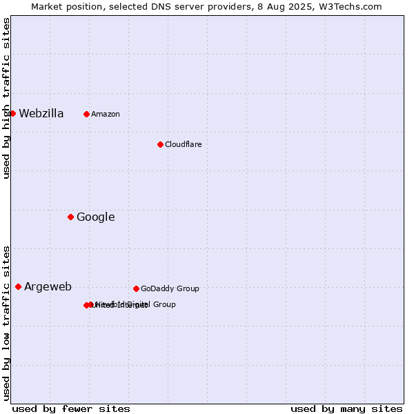 Market position of Google vs. Argeweb vs. Webzilla