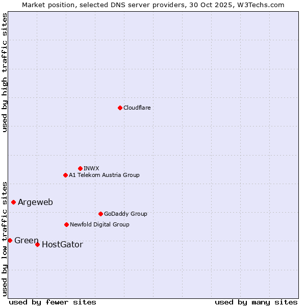 Market position of HostGator vs. Argeweb vs. Green
