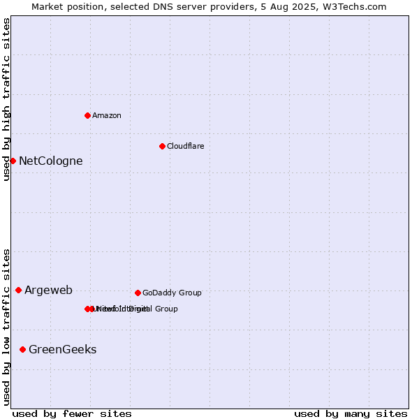 Market position of GreenGeeks vs. Argeweb vs. NetCologne