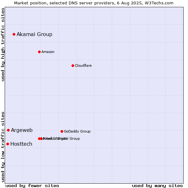 Market position of Akamai Group vs. Argeweb vs. Hosttech