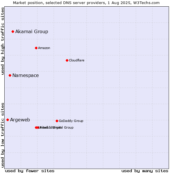 Market position of Akamai Group vs. Namespace vs. Argeweb