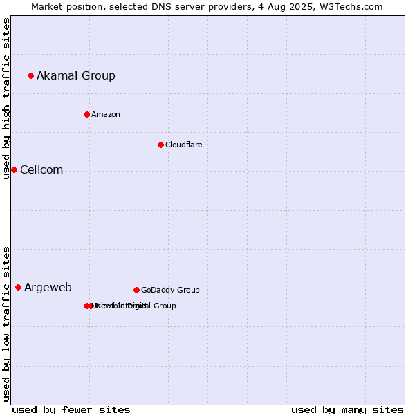 Market position of Akamai Group vs. Argeweb vs. Cellcom