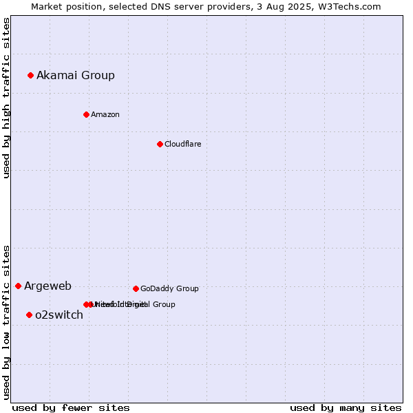 Market position of Akamai Group vs. o2switch vs. Argeweb