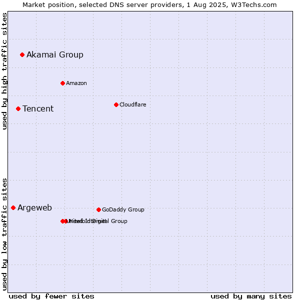 Market position of Akamai Group vs. Tencent vs. Argeweb
