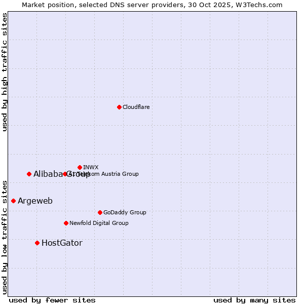 Market position of HostGator vs. Alibaba Group vs. Argeweb