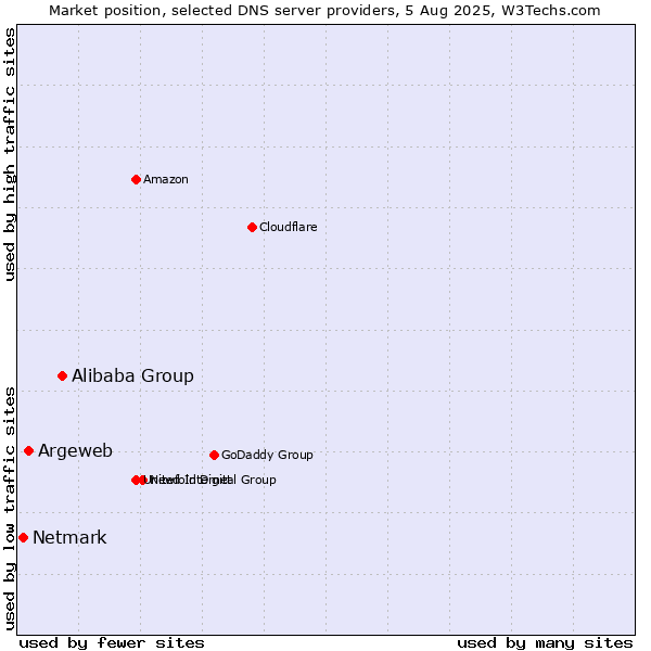 Market position of Alibaba Group vs. Argeweb vs. Netmark