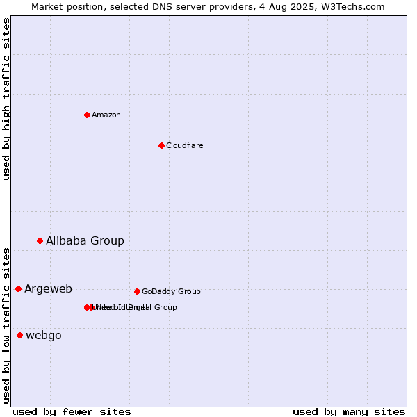 Market position of Alibaba Group vs. webgo vs. Argeweb