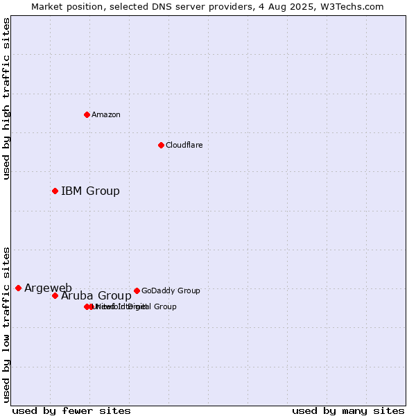 Market position of Aruba Group vs. IBM Group vs. Argeweb