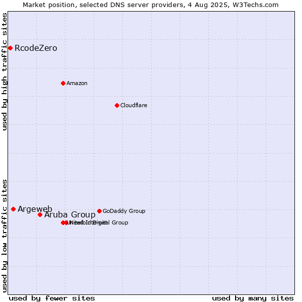 Market position of Aruba Group vs. Argeweb vs. RcodeZero