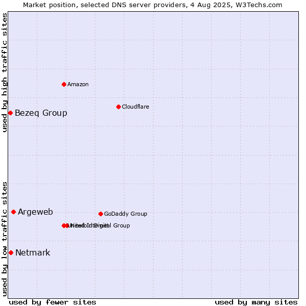 Market position of Argeweb vs. Netmark vs. Bezeq Group