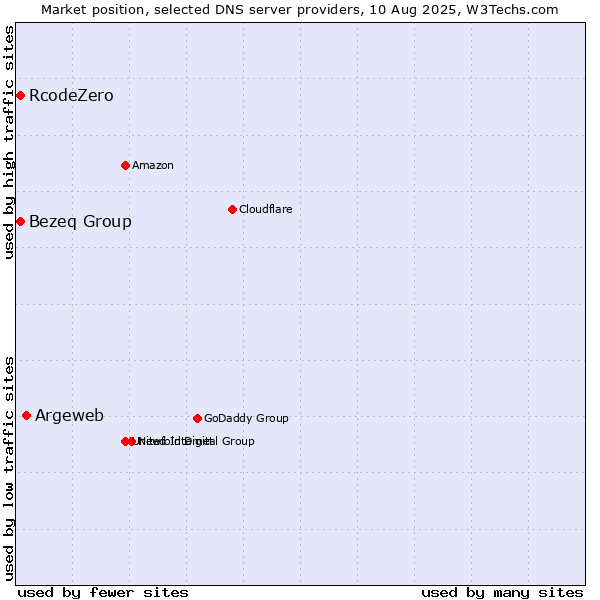 Market position of Argeweb vs. Bezeq Group vs. RcodeZero