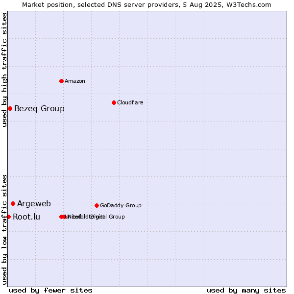 Market position of Argeweb vs. Bezeq Group vs. Root.lu