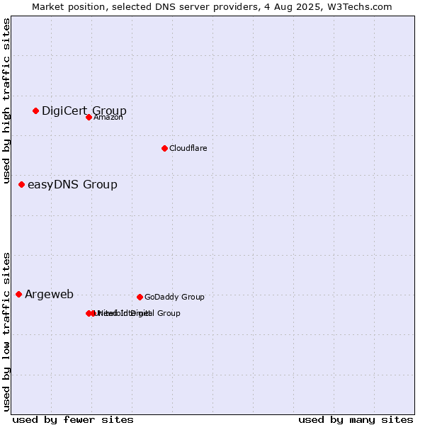 Market position of DigiCert Group vs. easyDNS Group vs. Argeweb