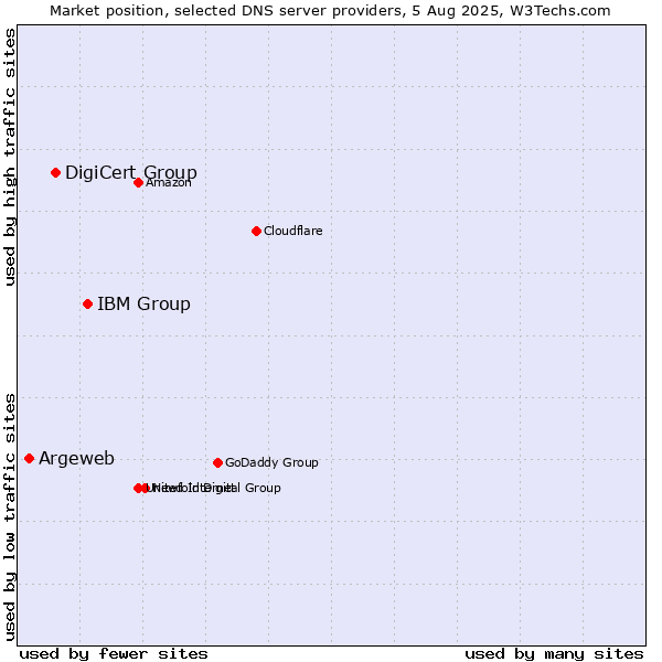 Market position of IBM Group vs. DigiCert Group vs. Argeweb