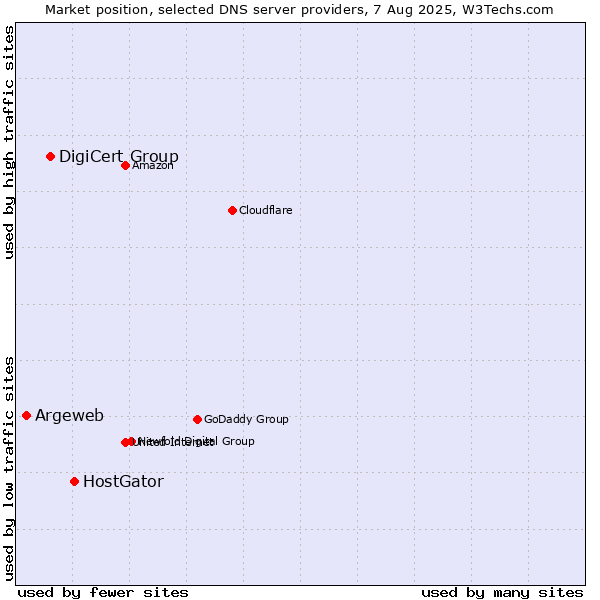 Market position of HostGator vs. DigiCert Group vs. Argeweb