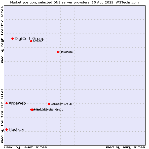 Market position of DigiCert Group vs. Argeweb vs. Hoststar