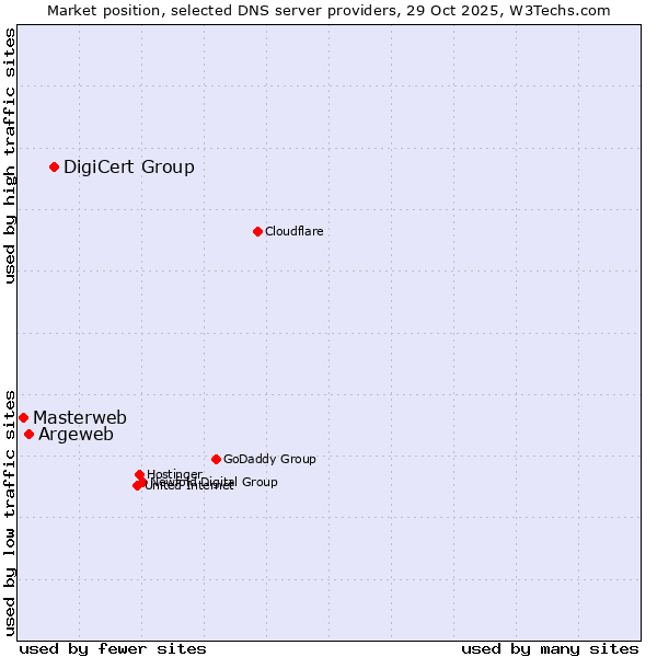 Market position of DigiCert Group vs. Argeweb vs. Masterweb