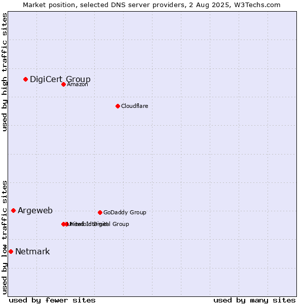 Market position of DigiCert Group vs. Argeweb vs. Netmark