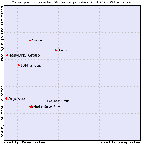 Market position of IBM Group vs. easyDNS Group vs. Argeweb