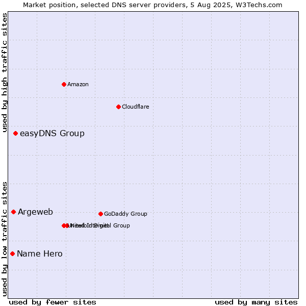 Market position of easyDNS Group vs. Argeweb vs. Name Hero