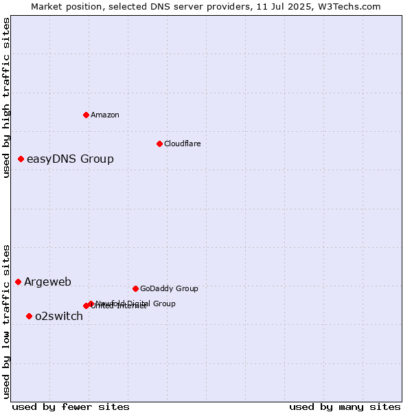 Market position of o2switch vs. easyDNS Group vs. Argeweb