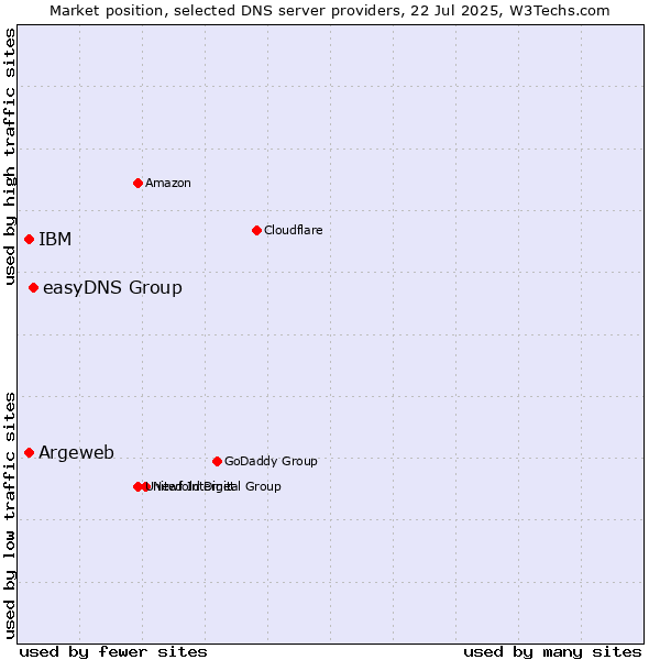 Market position of easyDNS Group vs. Argeweb vs. IBM