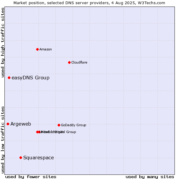 Market position of Squarespace vs. easyDNS Group vs. Argeweb