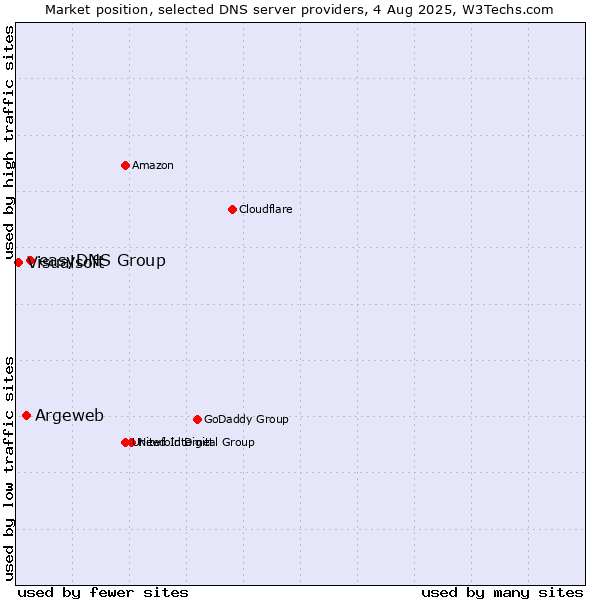 Market position of easyDNS Group vs. Argeweb vs. Visualsoft