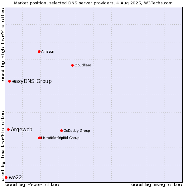 Market position of easyDNS Group vs. Argeweb vs. we22