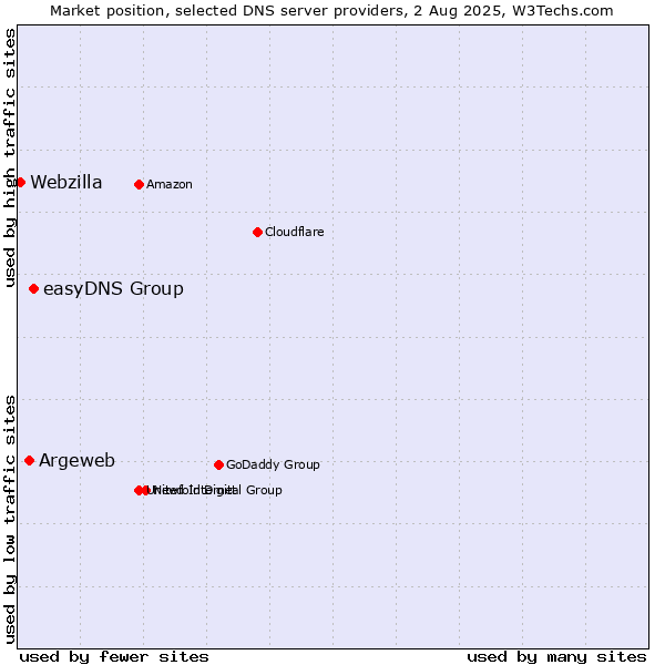 Market position of easyDNS Group vs. Argeweb vs. Webzilla