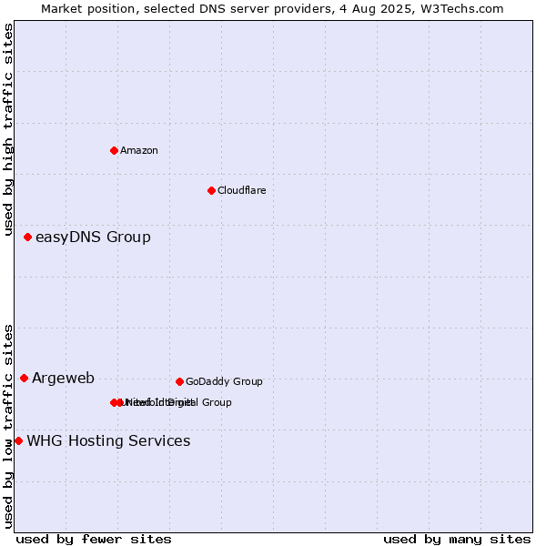 Market position of easyDNS Group vs. Argeweb vs. WHG Hosting Services