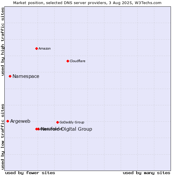 Market position of Newfold Digital Group vs. Namespace vs. Argeweb