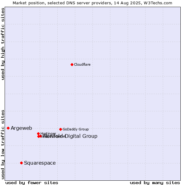 Market position of Newfold Digital Group vs. Squarespace vs. Argeweb