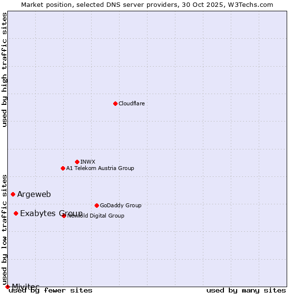 Market position of Exabytes Group vs. Argeweb vs. Mivitec