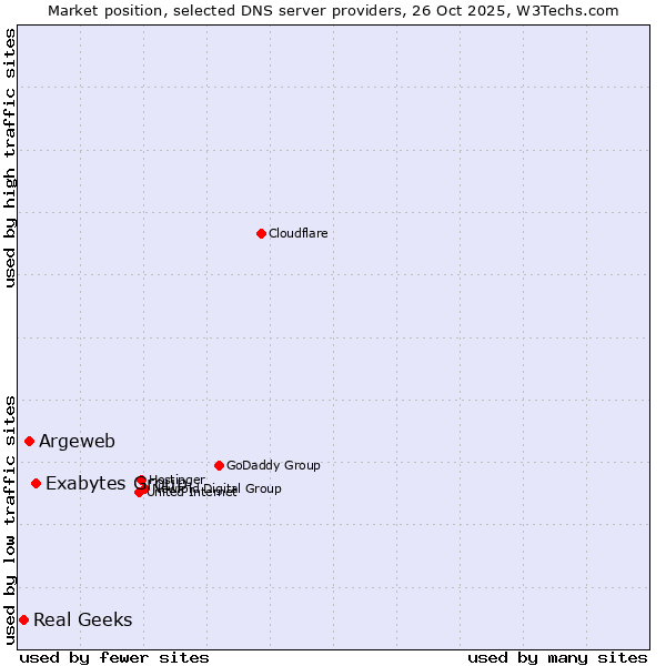 Market position of Exabytes Group vs. Argeweb vs. Real Geeks