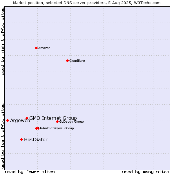Market position of GMO Internet Group vs. HostGator vs. Argeweb
