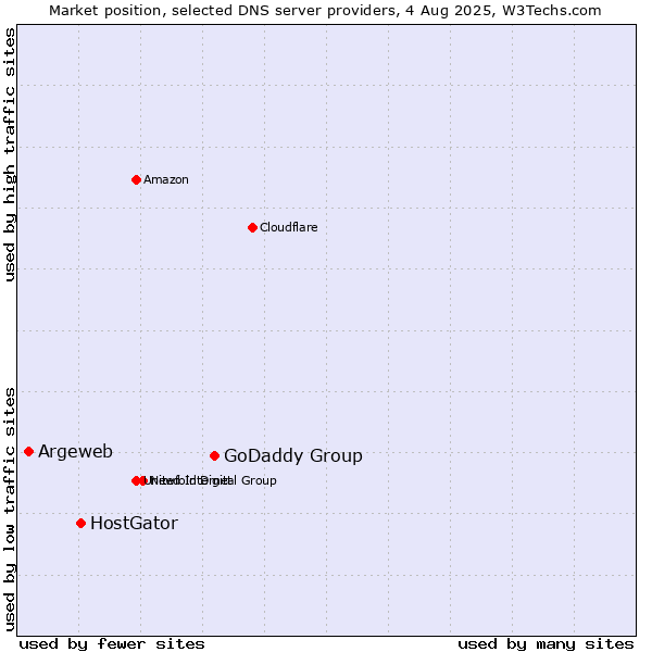 Market position of GoDaddy Group vs. HostGator vs. Argeweb