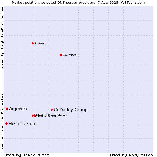 Market position of GoDaddy Group vs. Argeweb vs. Hostneverdie