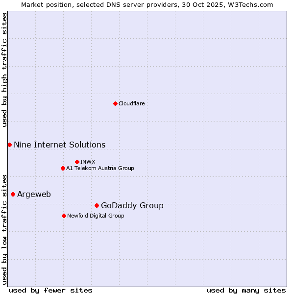 Market position of GoDaddy Group vs. Argeweb vs. Nine Internet Solutions