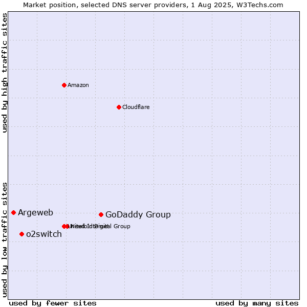 Market position of GoDaddy Group vs. o2switch vs. Argeweb