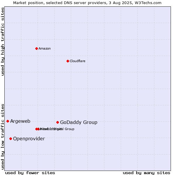 Market position of GoDaddy Group vs. Openprovider vs. Argeweb