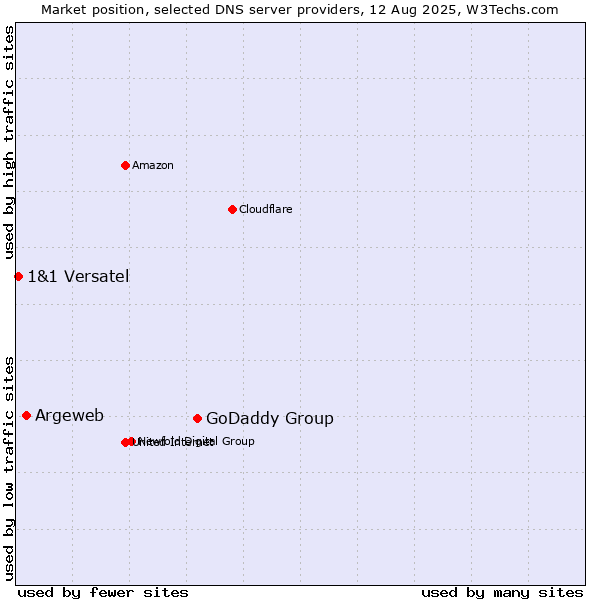 Market position of GoDaddy Group vs. Argeweb vs. 1&1 Versatel
