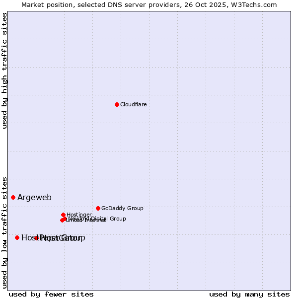 Market position of HostGator vs. HostPapa Group vs. Argeweb