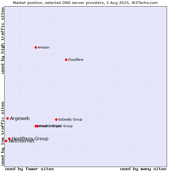 Market position of HostPapa Group vs. Argeweb vs. Netinternet