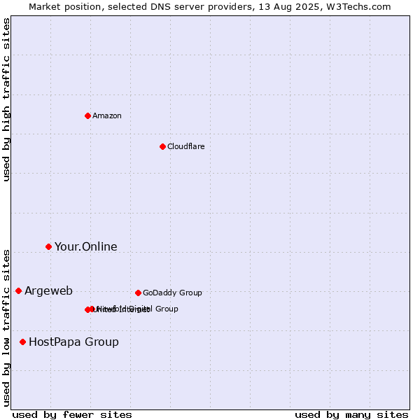 Market position of Your.Online vs. HostPapa Group vs. Argeweb