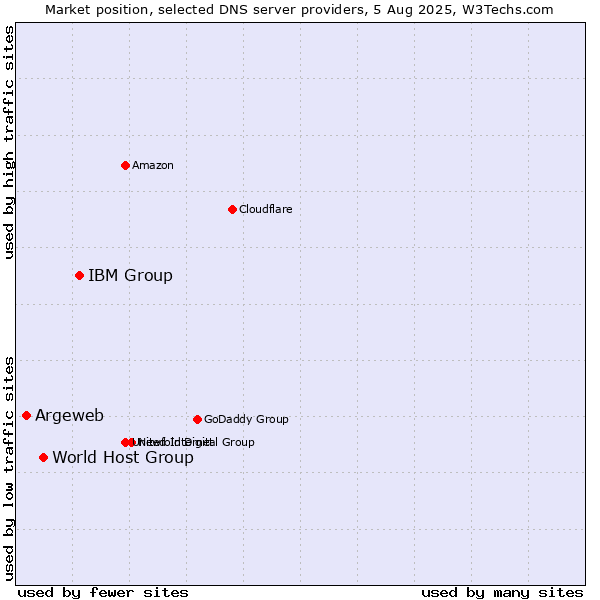 Market position of IBM Group vs. World Host Group vs. Argeweb