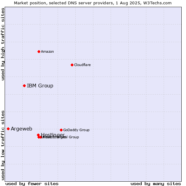 Market position of Hostinger vs. IBM Group vs. Argeweb
